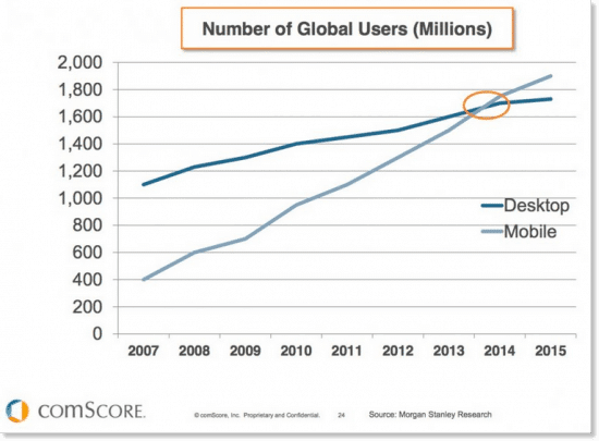 Mobile-stats-vs-desktop-users-global-550×405