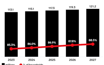 Why Retailers Should Shift to OTT Advertising