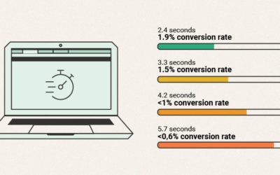 Why is Optimizing Website Speed Essential for SEO in 2021?