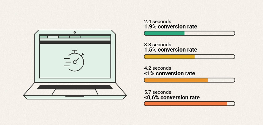 Why is Optimizing Website Speed Essential for SEO in 2021?