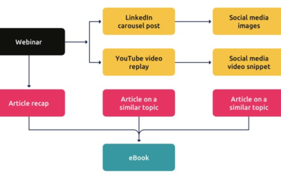 Why Content Re-Purposing Should Be Central to Your Digital Marketing Strategy