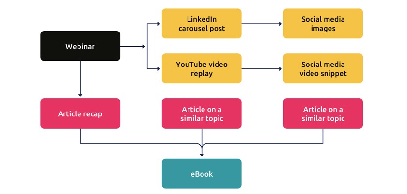 Why Content Re-Purposing Should Be Central to Your Digital Marketing Strategy